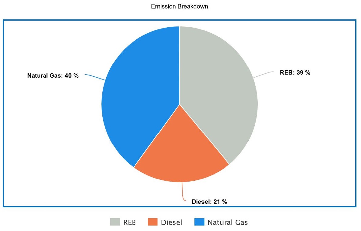 EmmisionBreakdown